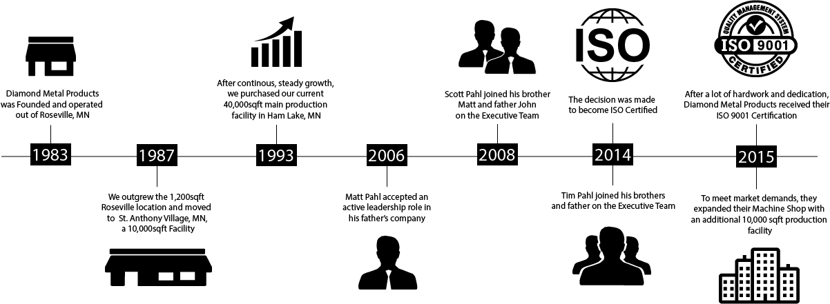 Diamond Metal Products Company History